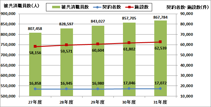 退職手当共済事業の実施状況 Wam 退職手当共済事業の実施状況 Wam
