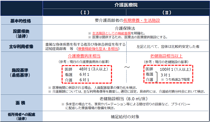 介護医療院の概要です。大きく分けてⅠ型とⅡ型があります。基本的性格は要介護高齢者の長期療養・生活施設となります。設置根拠（法律）は介護保険法を根拠としています（生活施設としての機能重視を明確化。医療は提供するため、医療法の医療提供施設にする）。主な利用者像は、Ⅰ型は重篤な身体疾患を有する者及び身体合併症を有する認知症高齢者等（療養機能強化型A・B相当）。Ⅱ型はⅠ型と比べて、容態は比較的安定した者。施設基準（最低基準）はⅠ型が介護療養病床相当。参考として現行の介護療養病床の基準は、医師が48対1（3人以上）、看護が6対1、介護が6対1。Ⅱ型は老健施設相当以上。参考として現行の老健施設の基準は医師100対1（1人以上）、看護及び介護が3対1（うち看護が2/7程度）。医療機関に併設される場合、人員配置基準の弾力化を検討。介護報酬については、主な利用者像等を勘案し、適切に設定。具体的には、介護給付費分科会において検討。面積は老健施設相当（8.0㎡/床）。多床室の場合でも、家具やパーテーション等による間仕切りの設置など、プライバシーに配慮した療養環境の整備を検討。低所得者の配慮（法律）については補足給付の対象。