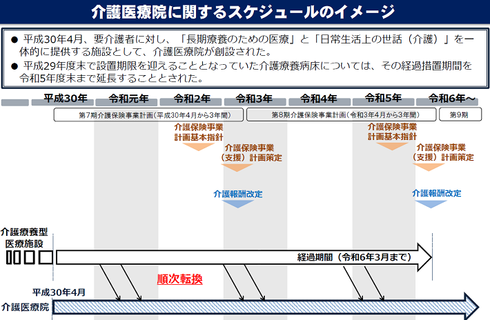 平成30年4月から令和3年3月までが第7期介護保険事業計画期間。令和3年4月から令和6年3月まで第7期介護保険事業計画期間。令和6年4月から第9期介護保険事業計画期間を予定。令和2年12月及び令和5年12月に介護保険事業計画基本指針を策定。令和3年3月及び令和6年3月に介護保険事業（支援）計画策定・介護報酬改定を実施。介護療養型医療施設の経過措置期間は令和6年3月までのため、介護医療院への順次転換を想定。