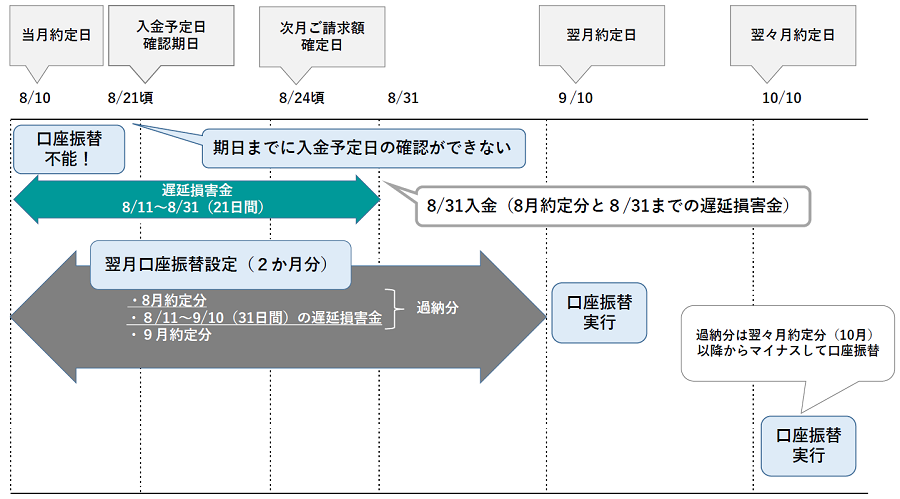 例2の本文の図解