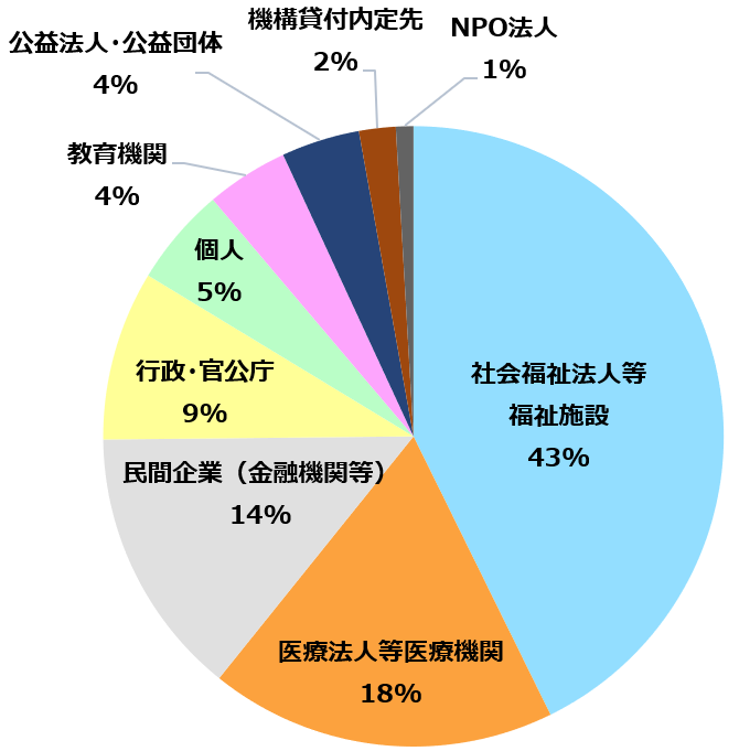 社会福祉法人等福祉施設43%,医療法人等医療機関18%,民間企業(金融機関等)14%,行政・官公庁9%,個人5%,教育機関4%,機構貸付内定先4%,公益法人・公益団体4%,機構貸付内定先2%,NPO法人1%