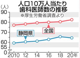 歯科医療従事者の確保へ　静岡県が求人サイト運用開始　全国初、マッチングを支援