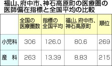 福山市、地域医療の維持へ開業医に補助金　医療圏一体で小児科・産科医の確保急ぐ