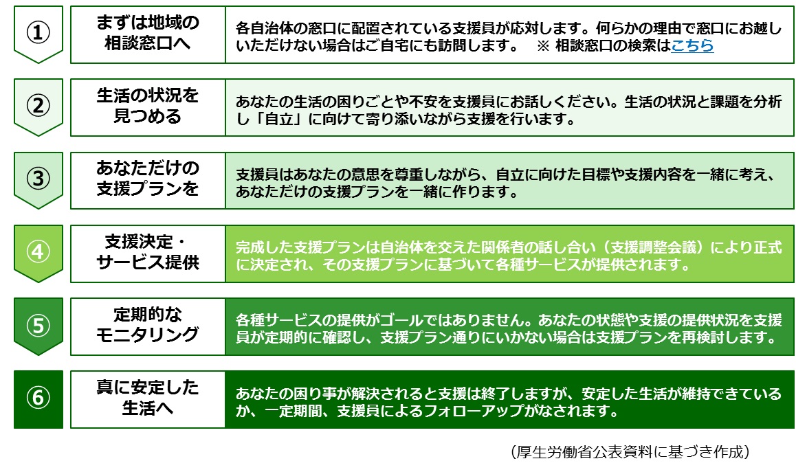 困窮 者 自立 支援 法 生活 生活困窮者自立支援法とは？対象者や取り組み内容について解説！