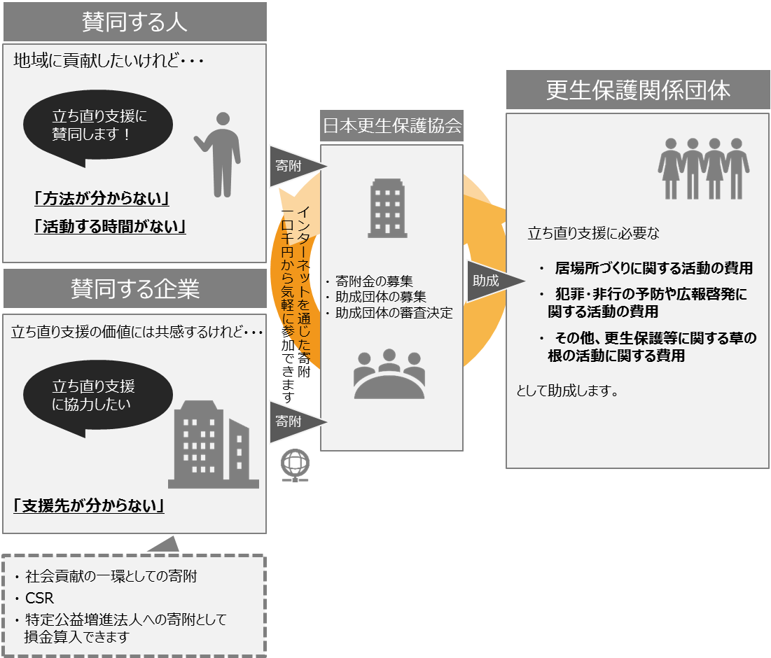 日本更生保護協会 日本更生保護協会